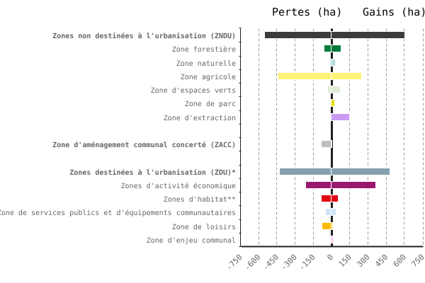 Révisions du plan de secteur (PdS) en Wallonie (2019 - 2024)